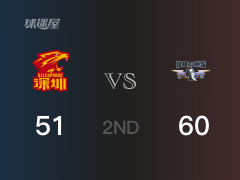 CBA常规赛：半场结束，北京以60-51领先深圳，A-布克14分4篮板3助攻