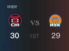 NBA常规赛：首节结束，公牛以30-29领先尼克斯，德罗赞11分