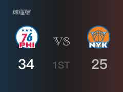  NBA季后赛：首节结束，76人以34-25领先尼克斯，恩比德15分3篮板2助攻 