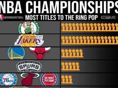 NBA球队总冠军数前五排行榜