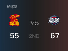  半场比分，广州67-55领先深圳，D-沃伦18分 