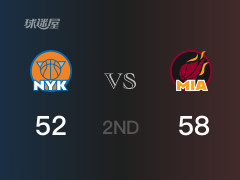 NBA常规赛：半场结束，热火以58-52领先尼克斯，希罗20分2篮板4助攻