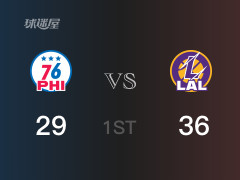  NBA常规赛：首节结束，湖人以36-29领先76人，戴维斯15分2篮板 