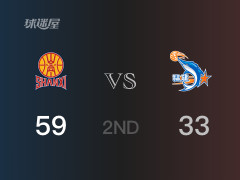  CBA杯赛：半场战罢，山西以59-33领先福建，古德温17分7篮板5助攻 