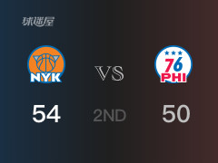 NBA常规赛：尼克斯以54-50领先76人，结束半场