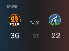 NBA常规赛：首节结束，太阳以37-22领先森林狼，布克17分2篮板3助攻