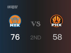 NBA常规赛 ：半场数据， 尼克斯以76-58领先太阳，布伦森23分7助攻