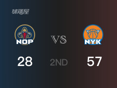  NBA常规赛：半场战罢，尼克斯以57-28领先鹈鹕，M-布里奇斯16分2篮板 