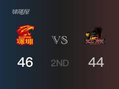  半场比分，深圳46-44领先江苏，周鹏13分 