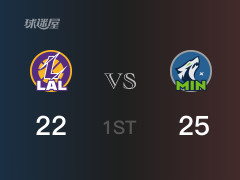  NBA常规赛：森林狼以25-22领先湖人，结束首节 