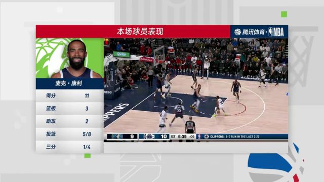 【2024年12月05日】NBA常规赛：森林狼vs快船第4节中文解说录像回放