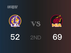 NBA常规赛 ：半场数据， 热火以69-52领先湖人，阿德巴约14分8篮板2助攻