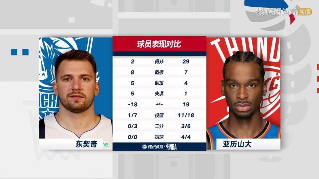 【2024年12月11日】2024/25赛季NBA杯淘汰赛：独行侠 VS 雷霆 全场录像回放