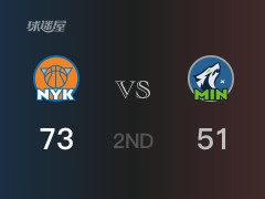  NBA常规赛：半场战罢，尼克斯以73-51领先森林狼，唐斯22分12篮板4助攻 