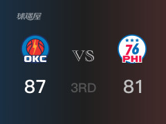  NBA常规赛：三节数据，雷霆以87-81领先76人，亚历山大28分3篮板8助攻 