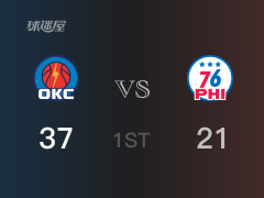  NBA常规赛：首节战罢，雷霆以37- 21领先76人，亚历山大14分3助攻 