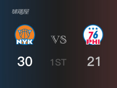  NBA常规赛：尼克斯以30-21领先76人，结束首节 