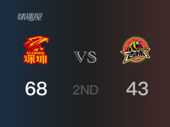 CBA常规赛 ：半场数据， 深圳以68-43领先吉林，M-约翰逊14分6篮板6助攻