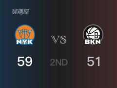 NBA常规赛：半场结束，尼克斯以59-51领先篮网，唐斯14分8篮板3助攻