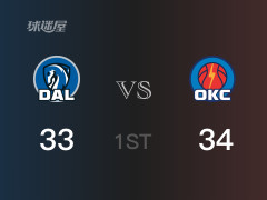 NBA常规赛 ：首节数据，雷霆以34-33领先独行侠，亚历山大10分5助攻