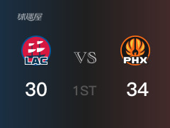 首節(jié)戰(zhàn)罷，太陽34-30領先快船