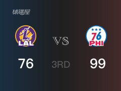 NBA常规赛：三节结束，76人以99-76领先湖人，马克西41分3篮板2助攻