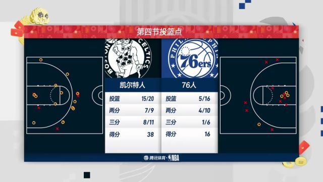 【2025年02月03日】NBA常规赛：凯尔特人vs76人第4节中文解说录像回放