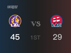 NBA常规赛：首节战罢，湖人以45- 29领先快船，詹姆斯14分3篮板3助攻