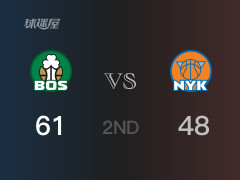 NBA常規(guī)賽：半場戰(zhàn)罷，凱爾特人以61-48領(lǐng)先尼克斯，塔圖姆16分5籃板2助攻