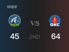 NBA常规赛 ：半场数据， 雷霆以64-45领先森林狼，亚历山大20分4篮板2助攻