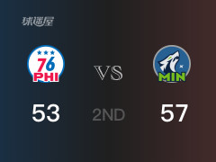 NBA常规赛 ：半场数据， 森林狼以57-53领先76人，爱德华兹18分3篮板