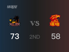 CBA常规赛：江苏以73-58领先深圳，结束半场