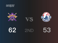 半场比分，北控62-53领先青岛，里勒19分