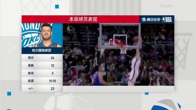 【2025年03月17日】NBA常規(guī)賽：雷霆vs雄鹿第4節(jié)中文解說錄像回放