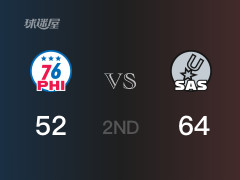 NBA常规赛：马刺以64-52领先76人，结束半场