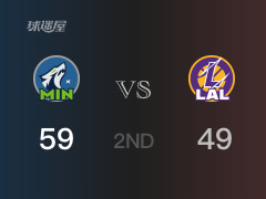  NBA季后赛：半场结束，森林狼以59-49领先湖人，戈贝尔15分8篮板 