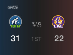  首节比分，森林狼31-22领先湖人，戈贝尔9分 