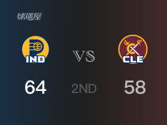 NBA季后赛:步行者以64-58领先骑士,结束半场