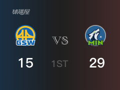 NBA季后赛:首节战罢,森林狼以29- 15领先勇士,兰德尔7分2助攻