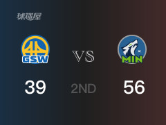NBA季后赛:森林狼以56-39领先勇士,结束半场