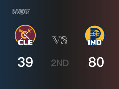  NBA季后赛：半场结束，步行者以80-39领先骑士，特纳18分5篮板2助攻 