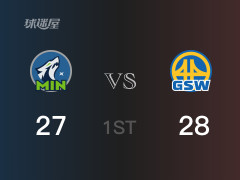 NBA季后赛：首节结束，勇士以28-27领先森林狼，追梦格林8分3篮板 