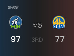 三节比分，森林狼97-77领先勇士，爱德华兹30分