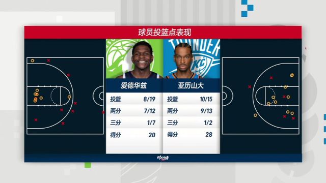 【2025年05月23日 森林狼vs雷霆集锦】挑战失败维持原判！爱德华兹巴掌大帽多尔特被吹犯规