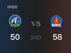  半场比分，雷霆58-50领先森林狼，亚历山大19分 