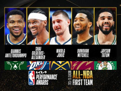 NBA常规赛最佳阵容一阵名单出炉！亚历山大、字母哥、塔图姆、约基奇全票入选！