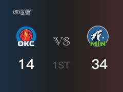  NBA季后赛：首节结束，森林狼以34-14领先雷霆，爱德华兹16分5篮板2助攻 