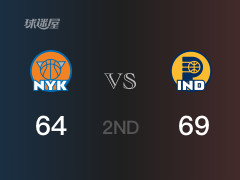  半场比分，步行者69-64领先尼克斯，哈利伯顿20分 