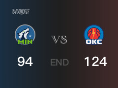  森林狼vs雷霆比分：亚历山大34分兰德尔24分 森林狼94-124败给雷霆 