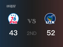  半场战罢，爵士52-43领先76人 